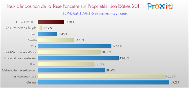 Taux d'imposition de la taxe foncière sur les immeubles et terrains non batis 2011 pour LONGUé-JUMELLES et les communes proches Comparaison des taux d'imposition de la taxe foncière sur les immeubles et terrains non batis 2011 pour LONGUé-JUMELLES et les communes voisines
