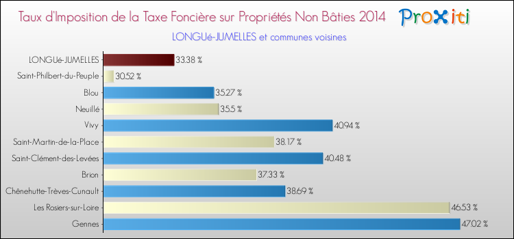 Taux d'imposition de la taxe foncière sur les immeubles et terrains non batis 2014 pour LONGUé-JUMELLES et les communes proches Comparaison des taux d'imposition de la taxe foncière sur les immeubles et terrains non batis 2014 pour LONGUé-JUMELLES et les communes voisines