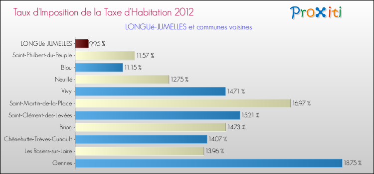Taux d'imposition de la taxe d'habitation 2012 pour LONGUé-JUMELLES et les communes proches Comparaison des taux d'imposition de la taxe d'habitation 2012 pour LONGUé-JUMELLES et les communes voisines