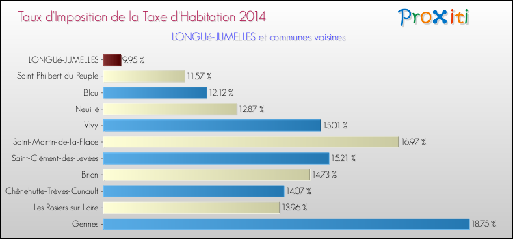 Taux d'imposition de la taxe d'habitation 2014 pour LONGUé-JUMELLES et les communes proches Comparaison des taux d'imposition de la taxe d'habitation 2014 pour LONGUé-JUMELLES et les communes voisines