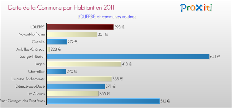 Dette par habitant de la commune en 2011 pour LOUERRE et les communes proches Comparaison de la dette par habitant de la commune en 2011 pour LOUERRE et les communes voisines