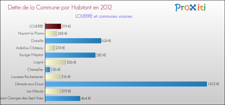 Dette par habitant de la commune en 2012 pour LOUERRE et les communes proches Comparaison de la dette par habitant de la commune en 2012 pour LOUERRE et les communes voisines