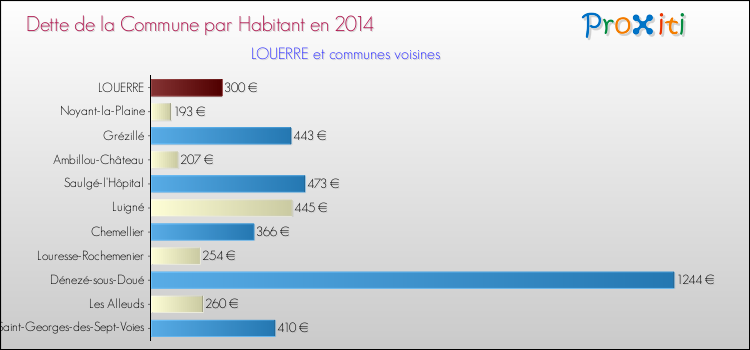 Dette par habitant de la commune en 2014 pour LOUERRE et les communes proches Comparaison de la dette par habitant de la commune en 2014 pour LOUERRE et les communes voisines