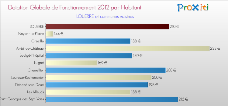 Montant des dotations globales de fonctionnement DGF par Habitant pour LOUERRE et les communes proches Comparaison des des dotations globales de fonctionnement DGF par habitant pour LOUERRE et les communes voisines