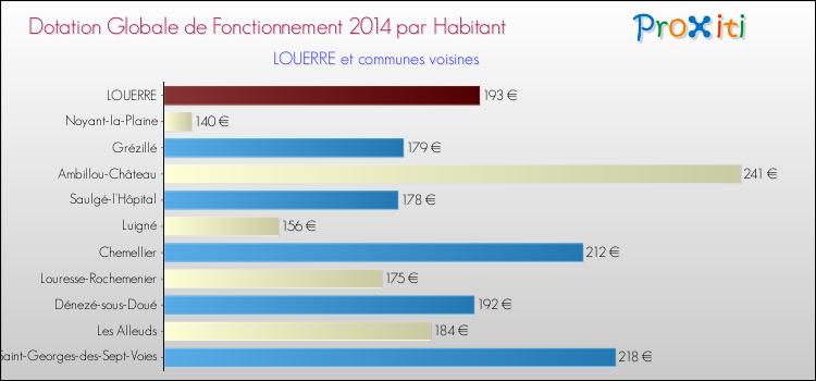 Montant des dotations globales de fonctionnement DGF par Habitant pour LOUERRE et les communes proches en 2014. Comparaison des des dotations globales de fonctionnement DGF par habitant pour LOUERRE et les communes voisines en 2014.