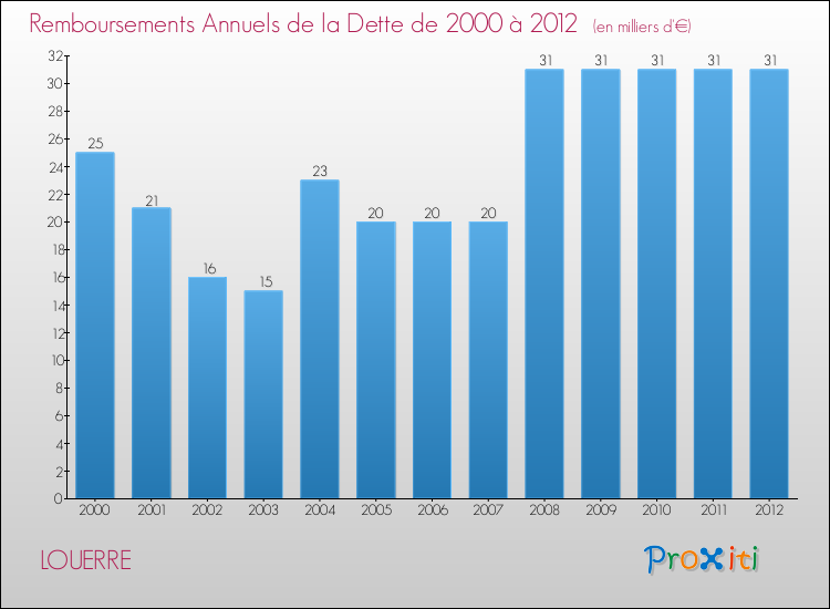 Evolution de l'annuité de la dette pour la commune de LOUERRE de 2000 à 2012 Annuités de la dette pour LOUERRE de 2000 à 2012