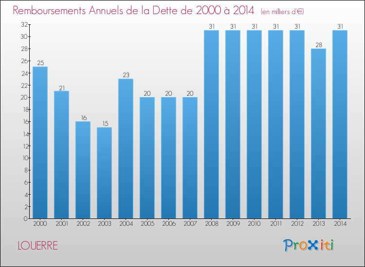 Evolution de l'annuité de la dette pour la commune de LOUERRE de 2000 à 2014 Annuités de la dette pour LOUERRE de 2000 à 2014