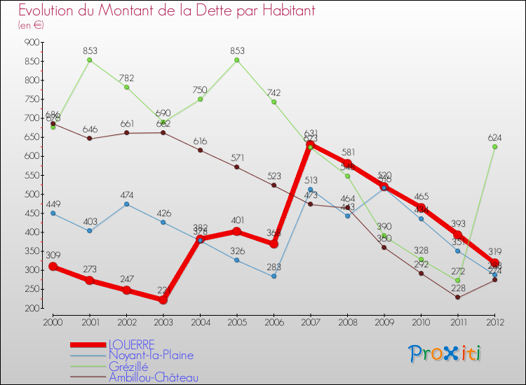 Evolution de la dette par habitant pour la commune de LOUERRE et les communes proches de 2000 à 2012 Comparaison de la dette par habitant pour LOUERRE et les communes voisines de 2000 à 2012