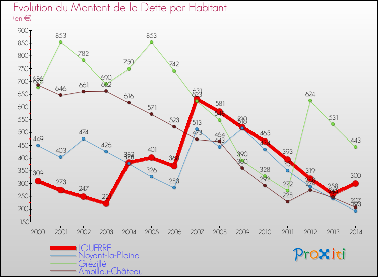 Evolution de la dette par habitant pour la commune de LOUERRE et les communes proches de 2000 à 2014 Comparaison de la dette par habitant pour LOUERRE et les communes voisines de 2000 à 2014