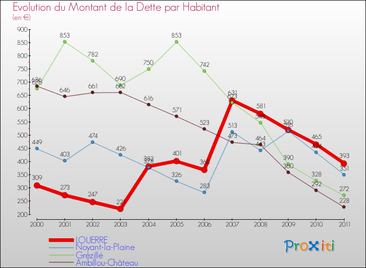 Evolution de la dette par habitant pour la commune de LOUERRE et les communes proches Comparaison de la dette par habitant pour LOUERRE et les communes voisines