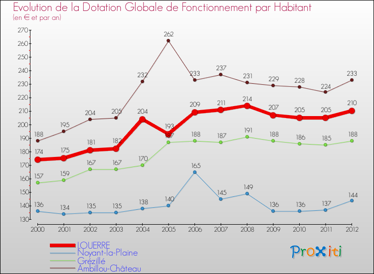 Evolution et montant de la dotation globale de fonctionnement par Habitant pour LOUERRE et les communes proches Comparaison des dotations globales de fonctionnement par habitant pour LOUERRE et les communes voisines