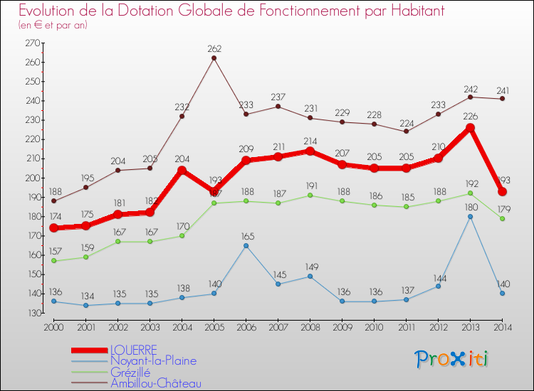 Evolution et montant de la dotation globale de fonctionnement par Habitant pour LOUERRE et les communes proches de 2000 à 2014. Comparaison des dotations globales de fonctionnement par habitant pour LOUERRE et les communes voisines de 2000 à 2014.