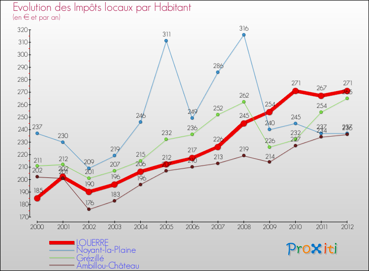 Evolution et montant des impôts locaux par Habitant pour LOUERRE et les communes proches Comparaison des impôts locaux par habitant pour LOUERRE et les communes voisines