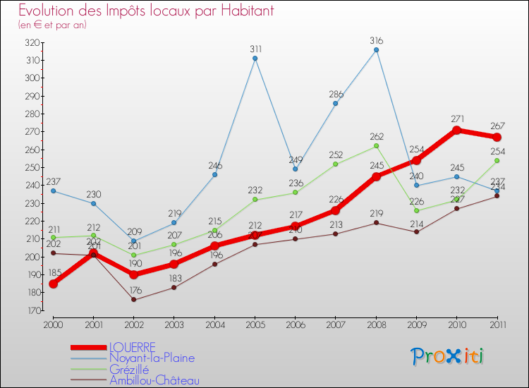 Evolution et montant des impôts locaux par Habitant pour LOUERRE et les communes proches Comparaison des impôts locaux par habitant pour LOUERRE et les communes voisines