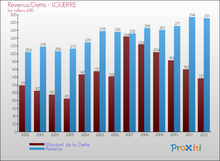Evolution comparée de la dette et des revenus pour la commune de LOUERRE de 2000 à 2012 Comparaison de la dette et des revenus pour LOUERRE de 2000 à 2012