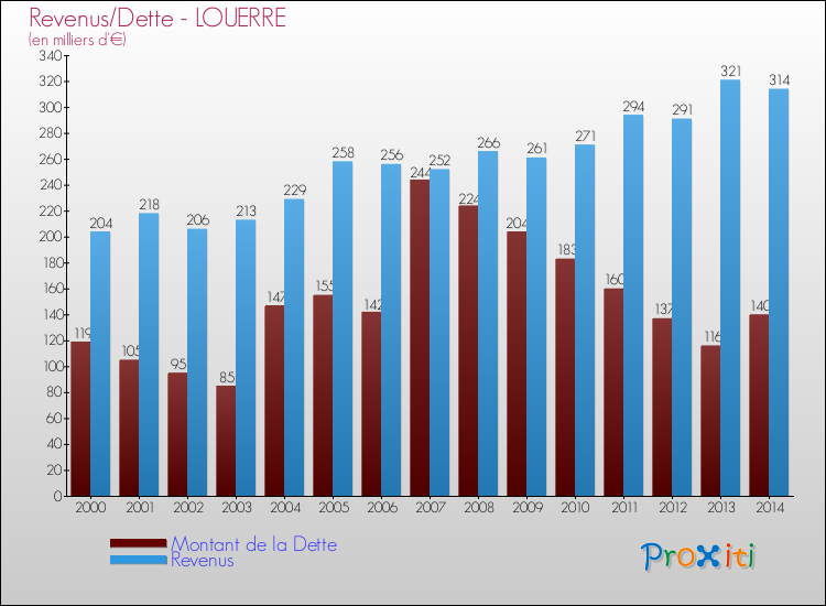 Evolution comparée de la dette et des revenus pour la commune de LOUERRE de 2000 à 2014 Comparaison de la dette et des revenus pour LOUERRE de 2000 à 2014