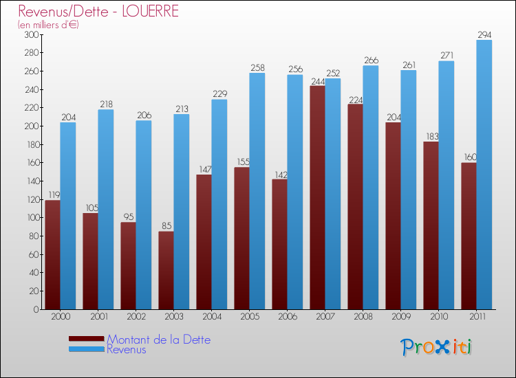 Evolution comparée de la dette et des revenus pour la commune de LOUERRE de 2000 à 2011 Comparaison de la dette et des revenus pour LOUERRE de 2000 à 2011