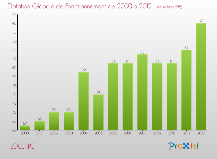 Evolution du montant de la Dotation Globale de Fonctionnement pour la commune de LOUERRE de 2000 à 2012 Evolution du montant de la Dotation Globale de Fonctionnement pour LOUERRE de 2000 à 2012