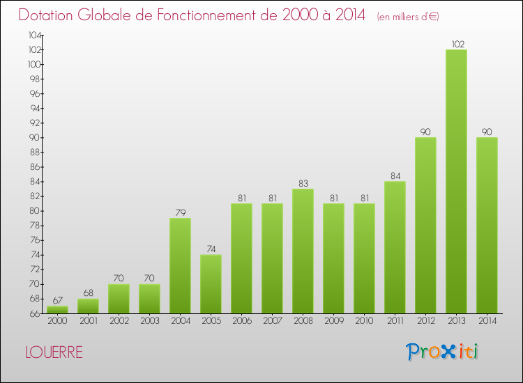 Evolution du montant de la Dotation Globale de Fonctionnement pour la commune de LOUERRE de 2000 à 2014 Evolution du montant de la Dotation Globale de Fonctionnement pour LOUERRE de 2000 à 2014