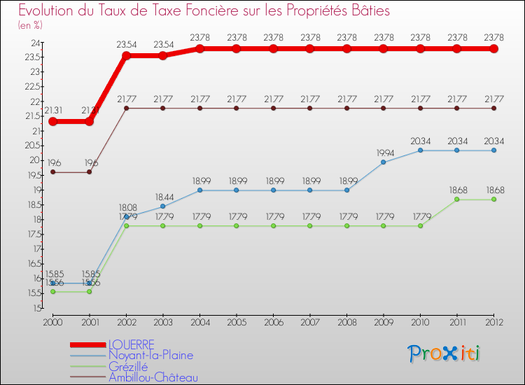 Evolution du taux de la taxe foncière sur le bati pour LOUERRE et les communes proches de 2000 à 2012 Comparaison des taux de taxe foncière sur le bati pour LOUERRE et les communes voisines de 2000 à 2012