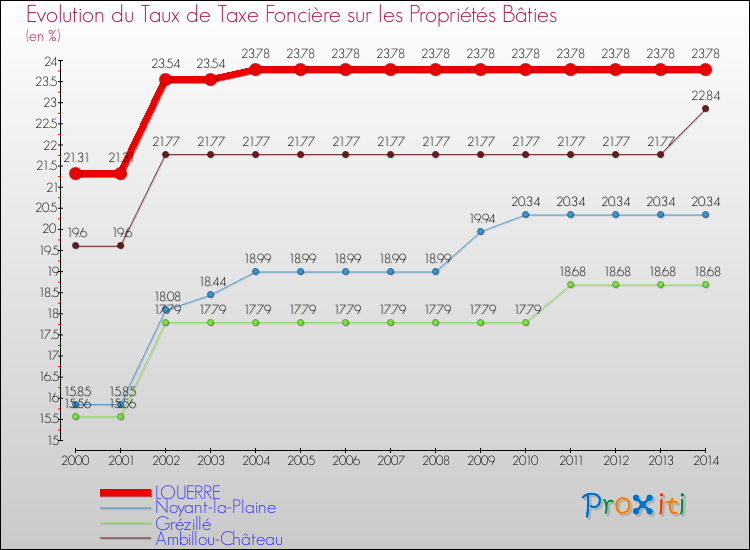 Evolution du taux de la taxe foncière sur le bati pour LOUERRE et les communes proches de 2000 à 2014 Comparaison des taux de taxe foncière sur le bati pour LOUERRE et les communes voisines de 2000 à 2014