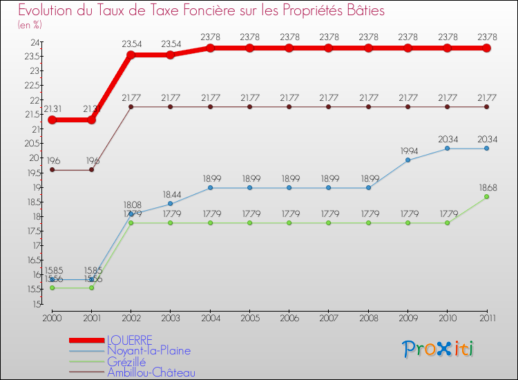 Evolution du taux de la taxe foncière sur le bati pour LOUERRE et les communes proches Comparaison des taux de taxe foncière sur le bati pour LOUERRE et les communes voisines