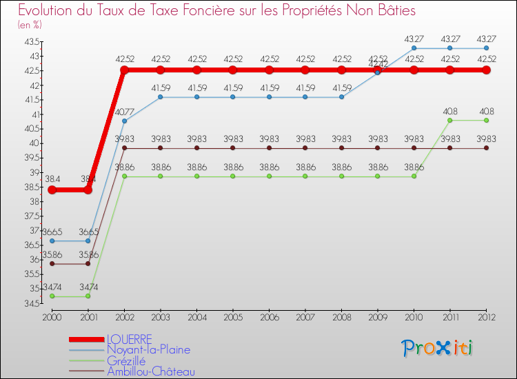 Evolution du taux de la taxe foncière sur les immeubles et terrains non batis pour LOUERRE et les communes proches de 2000 à 2012 Comparaison des taux de la taxe foncière sur les immeubles et terrains non batis pour LOUERRE et les communes voisines de 2000 à 2012
