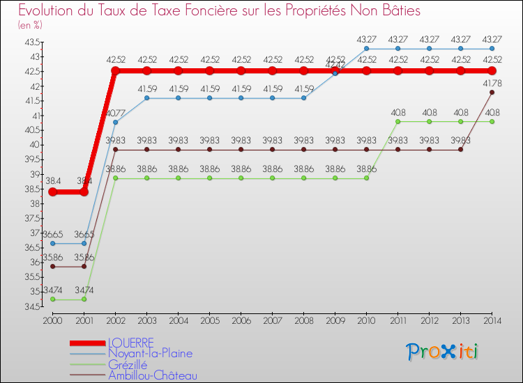 Evolution du taux de la taxe foncière sur les immeubles et terrains non batis pour LOUERRE et les communes proches de 2000 à 2014 Comparaison des taux de la taxe foncière sur les immeubles et terrains non batis pour LOUERRE et les communes voisines de 2000 à 2014