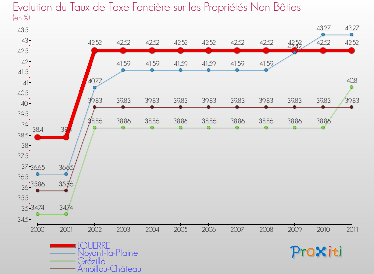 Evolution du taux de la taxe foncière sur les immeubles et terrains non batis pour LOUERRE et les communes proches Comparaison des taux de la taxe foncière sur les immeubles et terrains non batis pour LOUERRE et les communes voisines