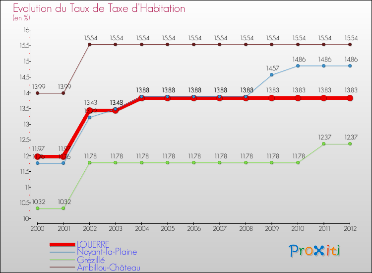 Evolution du taux de la taxe d'habitation pour LOUERRE et les communes proches Comparaison des taux de la taxe d'habitation pour LOUERRE et les communes voisines
