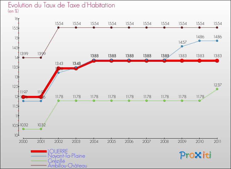 Evolution du taux de la taxe d'habitation pour LOUERRE et les communes proches Comparaison des taux de la taxe d'habitation pour LOUERRE et les communes voisines
