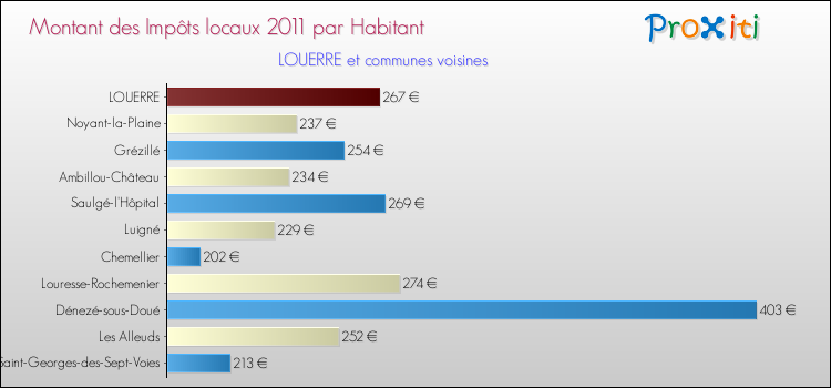 Montant des impôts locaux par Habitant pour LOUERRE et les communes proches Comparaison des impôts locaux par habitant pour LOUERRE et les communes voisines