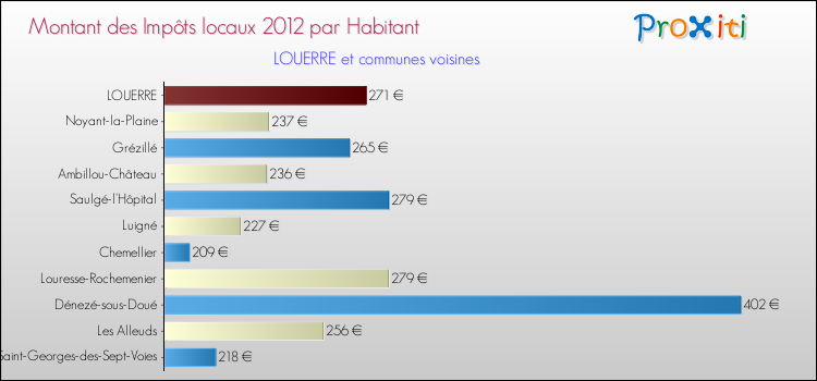 Montant des impôts locaux par Habitant pour LOUERRE et les communes proches Comparaison des impôts locaux par habitant pour LOUERRE et les communes voisines