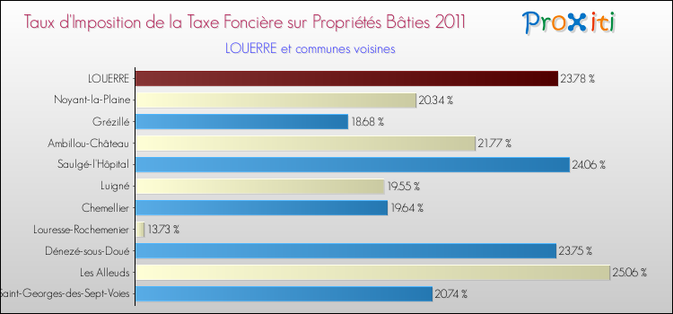 Taux d'imposition de la taxe foncière sur le bati 2011 pour LOUERRE et les communes proches Comparaison des taux d'imposition de la taxe foncière sur le bati 2011 pour LOUERRE et les communes voisines