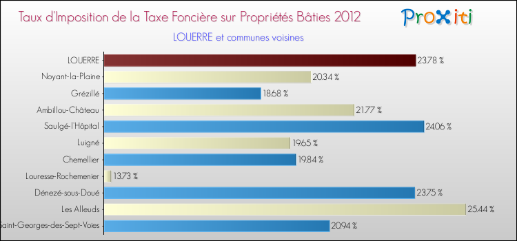 Taux d'imposition de la taxe foncière sur le bati 2012 pour LOUERRE et les communes proches Comparaison des taux d'imposition de la taxe foncière sur le bati 2012 pour LOUERRE et les communes voisines