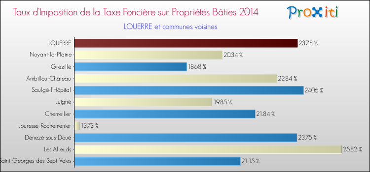 Taux d'imposition de la taxe foncière sur le bati 2014 pour LOUERRE et les communes proches Comparaison des taux d'imposition de la taxe foncière sur le bati 2014 pour LOUERRE et les communes voisines