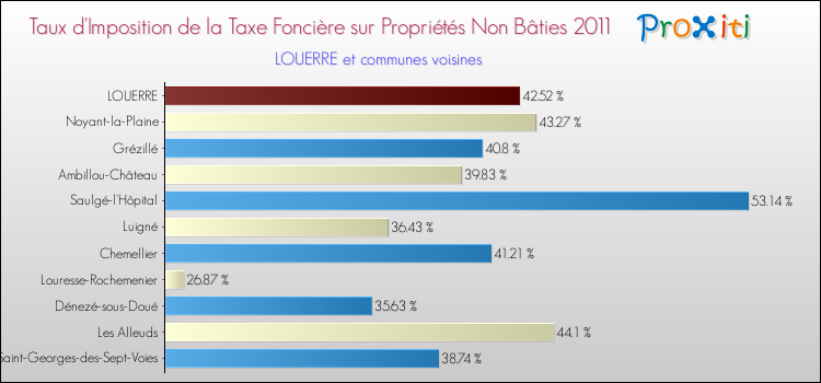 Taux d'imposition de la taxe foncière sur les immeubles et terrains non batis 2011 pour LOUERRE et les communes proches Comparaison des taux d'imposition de la taxe foncière sur les immeubles et terrains non batis 2011 pour LOUERRE et les communes voisines