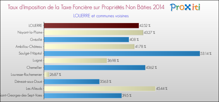 Taux d'imposition de la taxe foncière sur les immeubles et terrains non batis 2014 pour LOUERRE et les communes proches Comparaison des taux d'imposition de la taxe foncière sur les immeubles et terrains non batis 2014 pour LOUERRE et les communes voisines