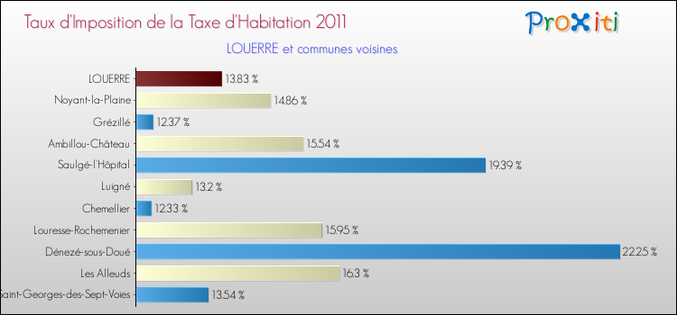 Taux d'imposition de la taxe d'habitation 2011 pour LOUERRE et les communes proches Comparaison des taux d'imposition de la taxe d'habitation 2011 pour LOUERRE et les communes voisines