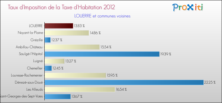 Taux d'imposition de la taxe d'habitation 2012 pour LOUERRE et les communes proches Comparaison des taux d'imposition de la taxe d'habitation 2012 pour LOUERRE et les communes voisines