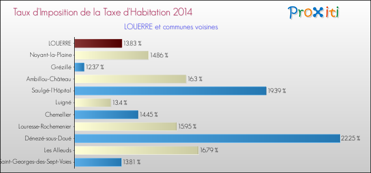Taux d'imposition de la taxe d'habitation 2014 pour LOUERRE et les communes proches Comparaison des taux d'imposition de la taxe d'habitation 2014 pour LOUERRE et les communes voisines