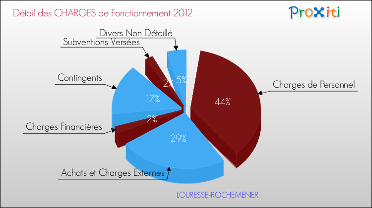 Décomposition des Charges de Fonctionnement 2012 de la commune de LOURESSE-ROCHEMENIER Charges de Fonctionnement 2012 pour la commune de LOURESSE-ROCHEMENIER