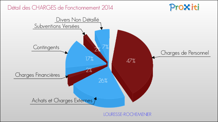 Décomposition des Charges de Fonctionnement 2014 de la commune de LOURESSE-ROCHEMENIER Charges de Fonctionnement 2014 pour la commune de LOURESSE-ROCHEMENIER
