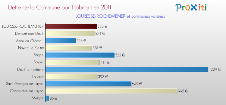 Dette par habitant de la commune en 2011 pour LOURESSE-ROCHEMENIER et les communes proches Comparaison de la dette par habitant de la commune en 2011 pour LOURESSE-ROCHEMENIER et les communes voisines