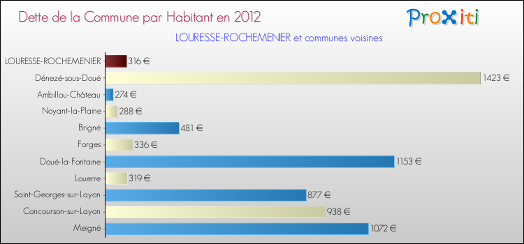 Dette par habitant de la commune en 2012 pour LOURESSE-ROCHEMENIER et les communes proches Comparaison de la dette par habitant de la commune en 2012 pour LOURESSE-ROCHEMENIER et les communes voisines