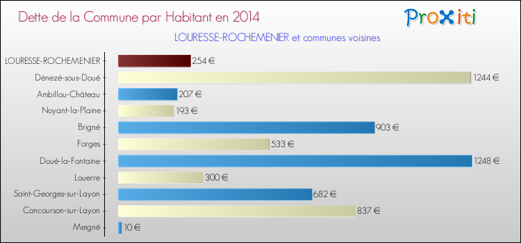 Dette par habitant de la commune en 2014 pour LOURESSE-ROCHEMENIER et les communes proches Comparaison de la dette par habitant de la commune en 2014 pour LOURESSE-ROCHEMENIER et les communes voisines
