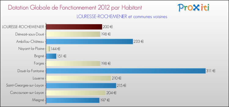 Montant des dotations globales de fonctionnement DGF par Habitant pour LOURESSE-ROCHEMENIER et les communes proches Comparaison des des dotations globales de fonctionnement DGF par habitant pour LOURESSE-ROCHEMENIER et les communes voisines