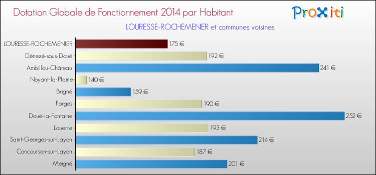 Montant des dotations globales de fonctionnement DGF par Habitant pour LOURESSE-ROCHEMENIER et les communes proches en 2014. Comparaison des des dotations globales de fonctionnement DGF par habitant pour LOURESSE-ROCHEMENIER et les communes voisines en 2014.