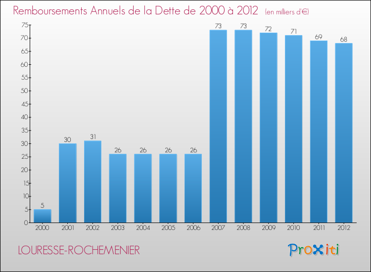 Evolution de l'annuité de la dette pour la commune de LOURESSE-ROCHEMENIER de 2000 à 2012 Annuités de la dette pour LOURESSE-ROCHEMENIER de 2000 à 2012
