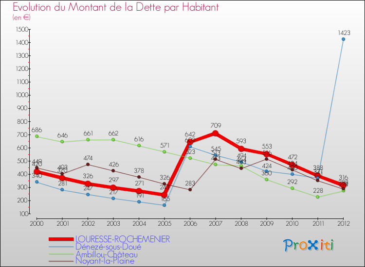 Evolution de la dette par habitant pour la commune de LOURESSE-ROCHEMENIER et les communes proches de 2000 à 2012 Comparaison de la dette par habitant pour LOURESSE-ROCHEMENIER et les communes voisines de 2000 à 2012